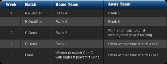 Super Rugby Finals Format